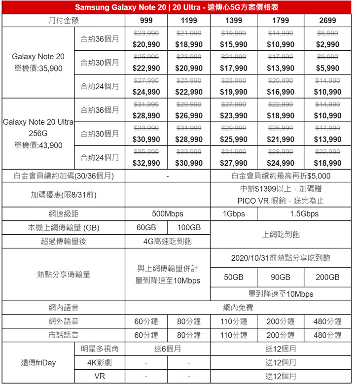 三星 Galaxy Note20 5G 旗艦 8/17 遠傳開放預購，現辦現折 4000 元，獨家再送萬元豪禮！ - 阿祥的網路筆記本