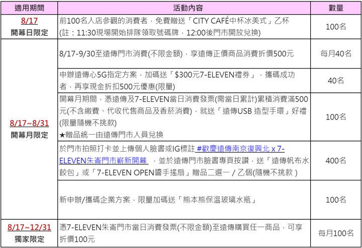 遠傳再次攜手7-ELEVEN 打造一站式服務!8/17 遠傳南京復興北 x 7-ELEVEN 朱崙門市聯合展店! - 阿祥的網路筆記本 遠傳再次攜手7-ELEVEN 打造一站式服務!8/17 遠傳南京復興北 x 7-ELEVEN 朱崙門市聯合展店! - 阿祥的網路筆記本