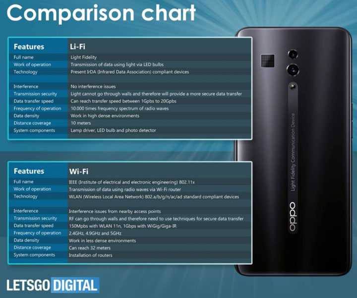oppo 新專利將搭載 LiFi 可見光通訊技術，相較 Wi-Fi 速度更快、延遲更低！ - 阿祥的網路筆記本
