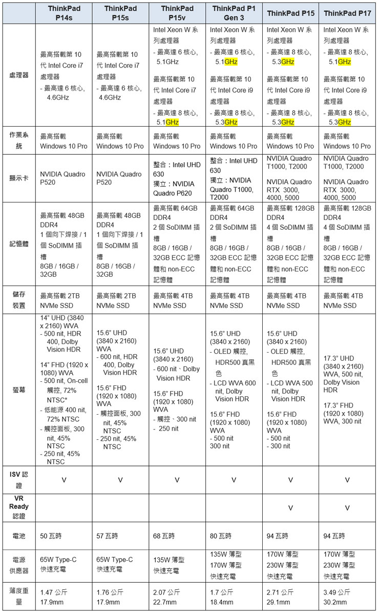 Lenovo ThinkPad 與 ThinkStation P 系列工作站 2020年度新機正式登台! - 阿祥的網路筆記本 Lenovo ThinkPad 與 ThinkStation P 系列工作站 2020年度新機正式登台! - 阿祥的網路筆記本