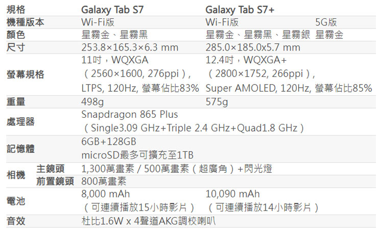 全台首款 5G 平板 Galaxy Tab S7 | S7+ 在台上市！預計 8/28 正式開賣！ - 阿祥的網路筆記本