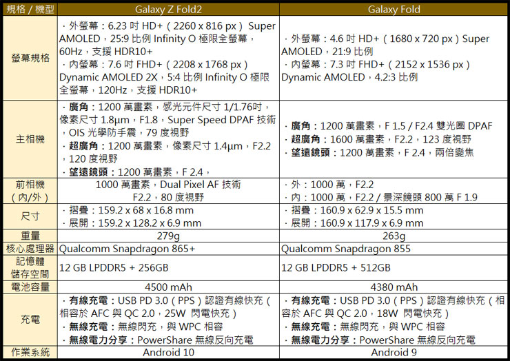 Galaxy Z Fold2:Unpacked Part2 來了!9/1 晚上 22:00 正式揭曉~線上直播這裡看、一二代規格詳細比較! - 阿祥的網路筆記本 Galaxy Z Fold2:Unpacked Part2 來了!9/1 晚上 22:00 正式揭曉~線上直播這裡看、一二代規格詳細比較! - 阿祥的網路筆記本