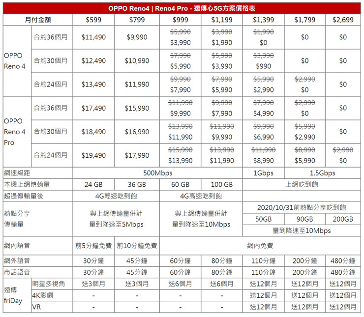 來遠傳申辦 OPPO Reno 4 系列享優惠價，再送 FoodPanda 美食購物金！ - 阿祥的網路筆記本