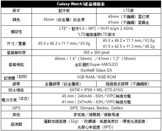三星奢華旗艦Galaxy Z Fold2 5G 上市，同場再推 Galaxy Watch 3 鈦金黑款式與 LTE 版本！ - 阿祥的網路筆記本