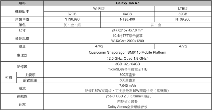 三星全新平板生力軍報到！Galaxy Tab A7 在台登場，10.4 吋大螢幕、7,040 mAh 超大電量娛樂更給力！ - 阿祥的網路筆記本