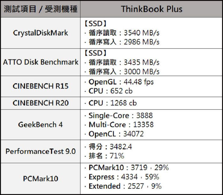 「雙面」好拍檔 Lenovo ThinkBook Plus 深度評測：背蓋整合電子墨水螢幕，創造筆電多元新用途！ - 阿祥的網路筆記本