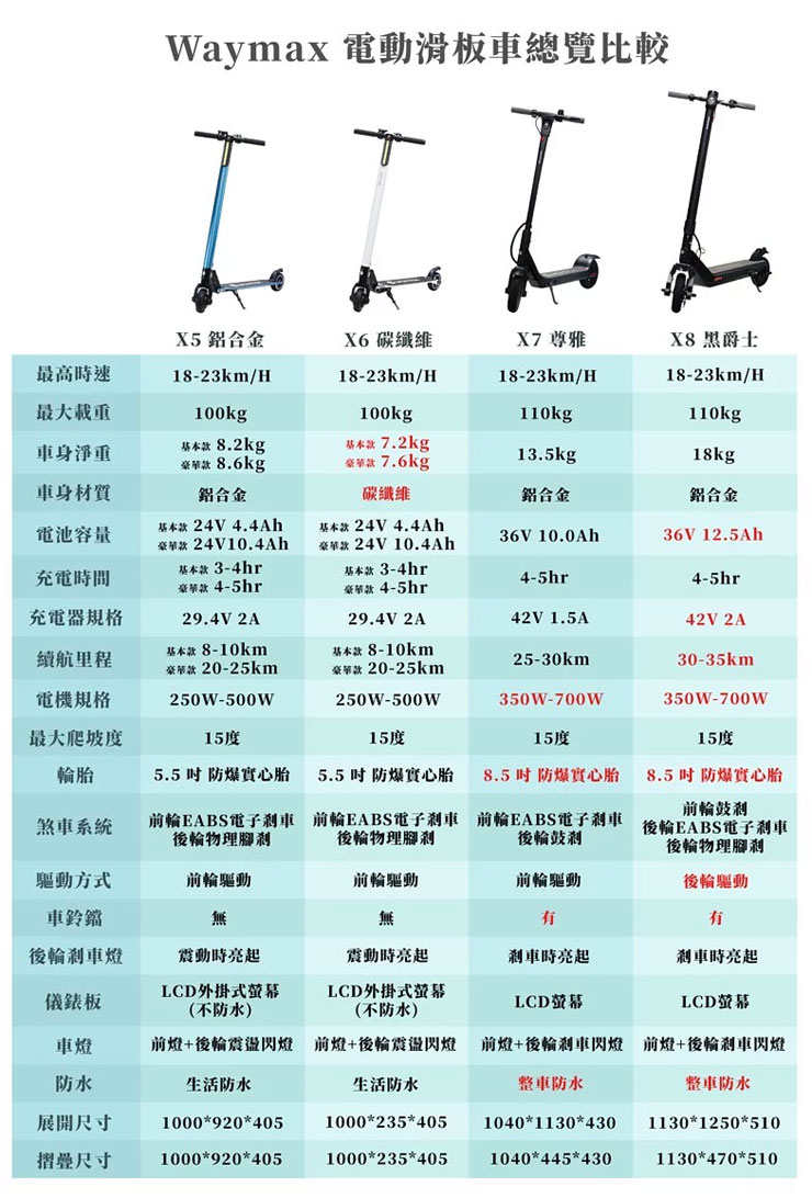 兼具輕巧與堅固性：Waymax X6碳纖維電動滑板車開箱體驗～輕型電動載具的首選，更是短距移動的利器！ - 阿祥的網路筆記本