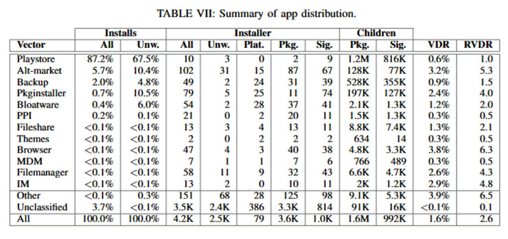 Android 平台上惡意軟體的主要來源竟然是…Google Play？比例高達 67% 之多！ - 阿祥的網路筆記本