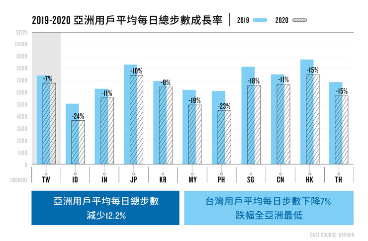 Garmin「2020亞洲用戶健康數據報告」解密三大現象：台灣中年熟男壓力亞洲第一，女性運動時間遠低他國！ - 阿祥的網路筆記本