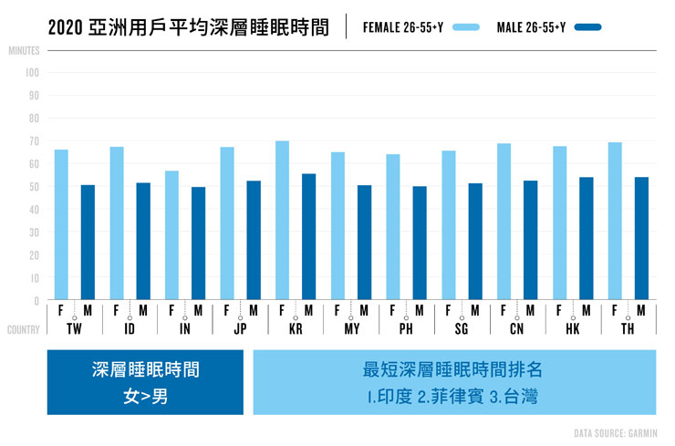 Garmin「2020亞洲用戶健康數據報告」解密三大現象：台灣中年熟男壓力亞洲第一，女性運動時間遠低他國！ - 阿祥的網路筆記本