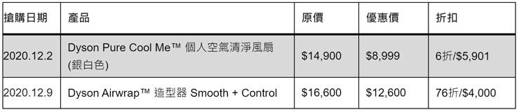 Dyson 雙十二慶典到來！年終壓軸檔全館滿萬送千，每日瘋搶限量券結帳再省！ - 阿祥的網路筆記本