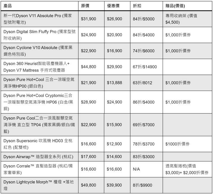 Dyson 雙十二慶典到來！年終壓軸檔全館滿萬送千，每日瘋搶限量券結帳再省！ - 阿祥的網路筆記本