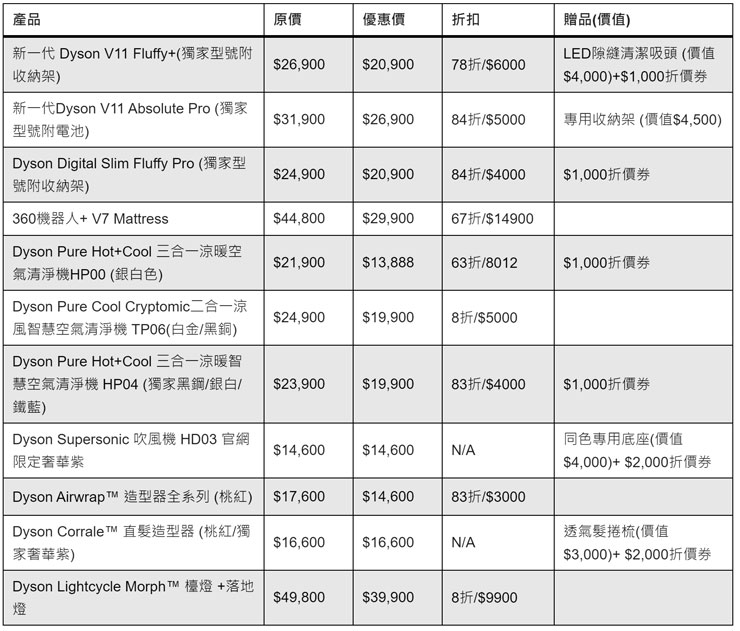 Dyson 雙十二慶典到來！年終壓軸檔全館滿萬送千，每日瘋搶限量券結帳再省！ - 阿祥的網路筆記本