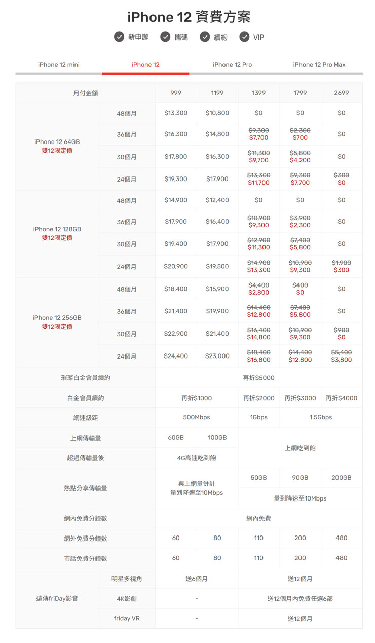 遠傳雙12優惠來了!入手iPhone 12 「加量不加價」~買 64 GB 免費升級 128 GB! - 阿祥的網路筆記本 遠傳雙12優惠來了!入手iPhone 12 「加量不加價」~買 64 GB 免費升級 128 GB! - 阿祥的網路筆記本