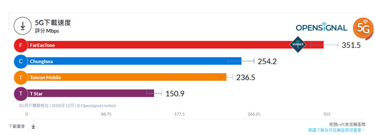 Opensignal 台灣 5G 用戶體驗報告出爐:遠傳拿下 5G 下載速度、整體下載速度體驗雙冠! - 阿祥的網路筆記本 Opensignal 台灣 5G 用戶體驗報告出爐:遠傳拿下 5G 下載速度、整體下載速度體驗雙冠! - 阿祥的網路筆記本