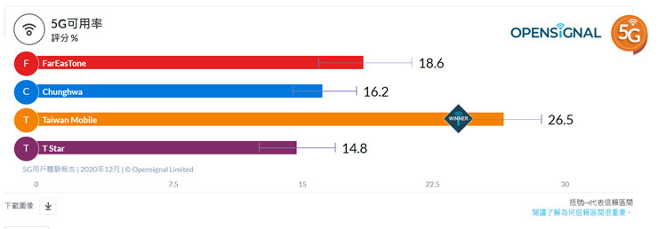 Opensignal 台灣 5G 用戶體驗報告出爐:遠傳拿下 5G 下載速度、整體下載速度體驗雙冠! - 阿祥的網路筆記本 Opensignal 台灣 5G 用戶體驗報告出爐:遠傳拿下 5G 下載速度、整體下載速度體驗雙冠! - 阿祥的網路筆記本