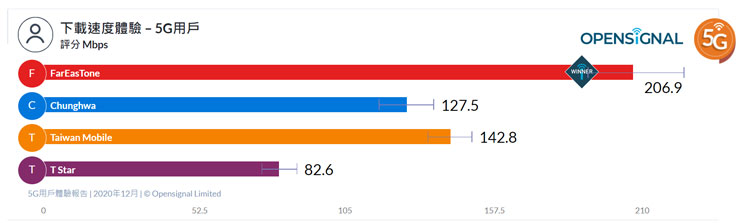 Opensignal 台灣 5G 用戶體驗報告出爐:遠傳拿下 5G 下載速度、整體下載速度體驗雙冠! - 阿祥的網路筆記本 Opensignal 台灣 5G 用戶體驗報告出爐:遠傳拿下 5G 下載速度、整體下載速度體驗雙冠! - 阿祥的網路筆記本