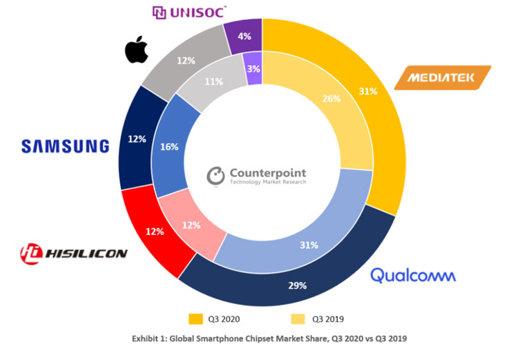 擊敗高通!聯發科已成為全球最大智慧型手機晶片製造商! - 阿祥的網路筆記本 擊敗高通!聯發科已成為全球最大智慧型手機晶片製造商! - 阿祥的網路筆記本