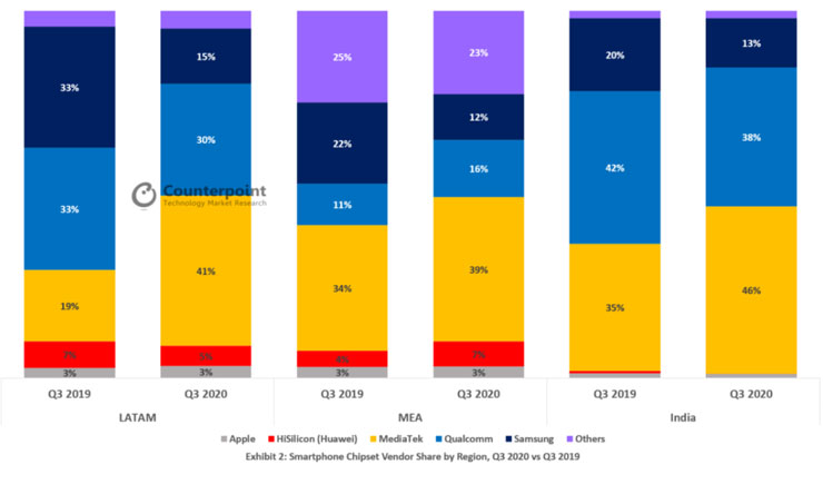 擊敗高通!聯發科已成為全球最大智慧型手機晶片製造商! - 阿祥的網路筆記本 擊敗高通!聯發科已成為全球最大智慧型手機晶片製造商! - 阿祥的網路筆記本