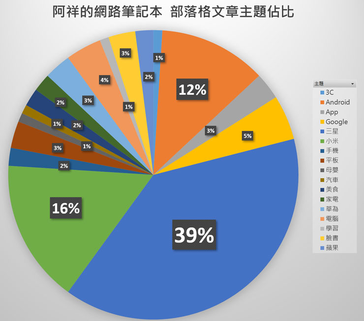 2020 年快滾~阿祥的網路筆記本年度回顧!連續六年每日發文達成、連續 365 日發文兩篇目標達成! - 阿祥的網路筆記本 2020 年快滾~阿祥的網路筆記本年度回顧!連續六年每日發文達成、連續 365 日發文兩篇目標達成! - 阿祥的網路筆記本