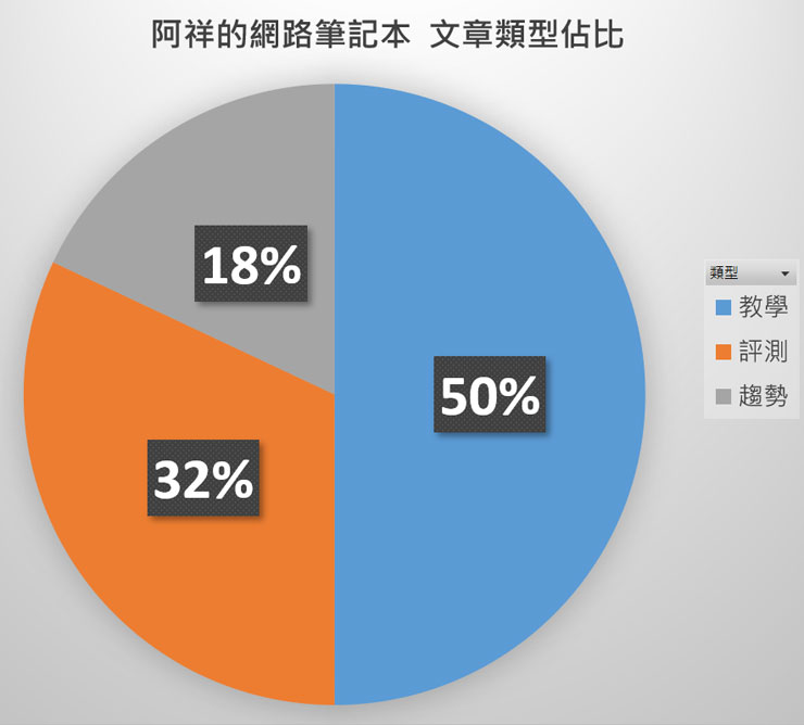 2020 年快滾~阿祥的網路筆記本年度回顧!連續六年每日發文達成、連續 365 日發文兩篇目標達成! - 阿祥的網路筆記本 2020 年快滾~阿祥的網路筆記本年度回顧!連續六年每日發文達成、連續 365 日發文兩篇目標達成! - 阿祥的網路筆記本