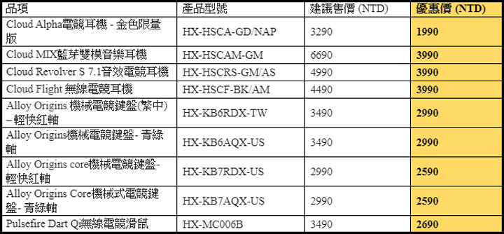 響應三倍券政策,HyperX 祭出「真心 3 倍送」夏季促銷活動!優惠只到 7 月底! - 阿祥的網路筆記本 響應三倍券政策,HyperX 祭出「真心 3 倍送」夏季促銷活動!優惠只到 7 月底! - 阿祥的網路筆記本