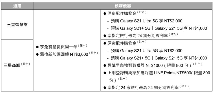 三星 Galaxy S21 5G 旗艦系列 1/29 全台正式上市!即日起展開預購,售價 NT$ 25,900 起! - 阿祥的網路筆記本 三星 Galaxy S21 5G 旗艦系列 1/29 全台正式上市!即日起展開預購,售價 NT$ 25,900 起! - 阿祥的網路筆記本