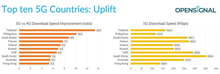 Opensignal 全球 5G 用戶體驗報告出爐!台灣網速全球第三,遠傳奪全台第一! - 阿祥的網路筆記本 Opensignal 全球 5G 用戶體驗報告出爐!台灣網速全球第三,遠傳奪全台第一! - 阿祥的網路筆記本