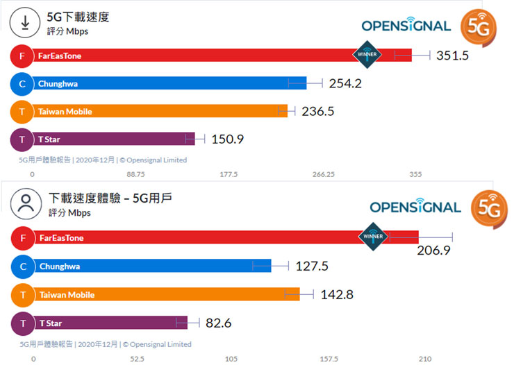 Opensignal 全球 5G 用戶體驗報告出爐！台灣網速全球第三，遠傳奪全台第一！ - 阿祥的網路筆記本