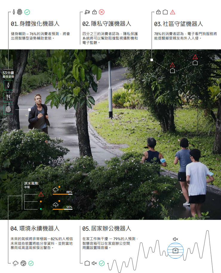 十年後的智慧生活是什麼樣貌?「愛立信 2030 年十大消費者趨勢」鐵口直斷「智慧連網裝置」將成為人們生活中的必需品! - 阿祥的網路筆記本 十年後的智慧生活是什麼樣貌?「愛立信 2030 年十大消費者趨勢」鐵口直斷「智慧連網裝置」將成為人們生活中的必需品! - 阿祥的網路筆記本