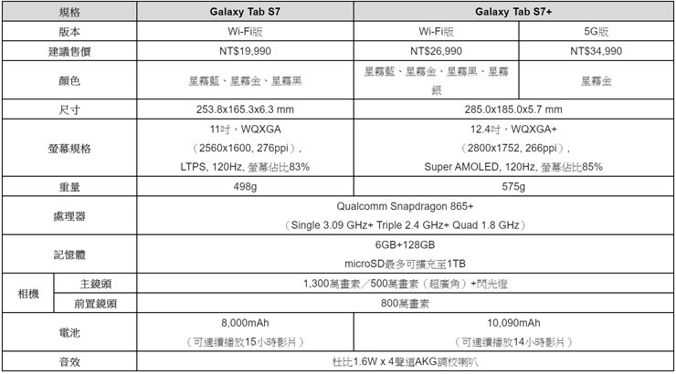 星同學來了！三星 Galaxy Tab S7 | S7+ 「星霧藍」2/26 全台上市，三星學生、教職員專屬教育優惠方案 7 折同步優惠中！ - 阿祥的網路筆記本