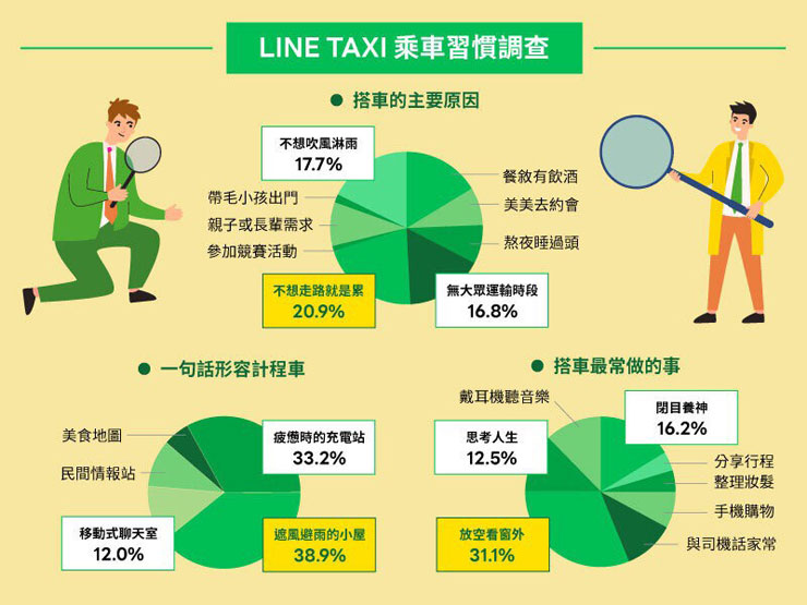 LINE TAXI 釋出新功能「好好休息」偏好設定!上車不受打擾,享受個人寧靜空間! - 阿祥的網路筆記本 LINE TAXI 釋出新功能「好好休息」偏好設定!上車不受打擾,享受個人寧靜空間! - 阿祥的網路筆記本