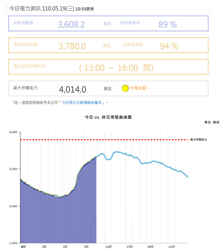 缺電將成常態?快速查詢今日電力資訊,預先趨吉避兇避免停電手忙腳亂! - 阿祥的網路筆記本 缺電將成常態?快速查詢今日電力資訊,預先趨吉避兇避免停電手忙腳亂! - 阿祥的網路筆記本