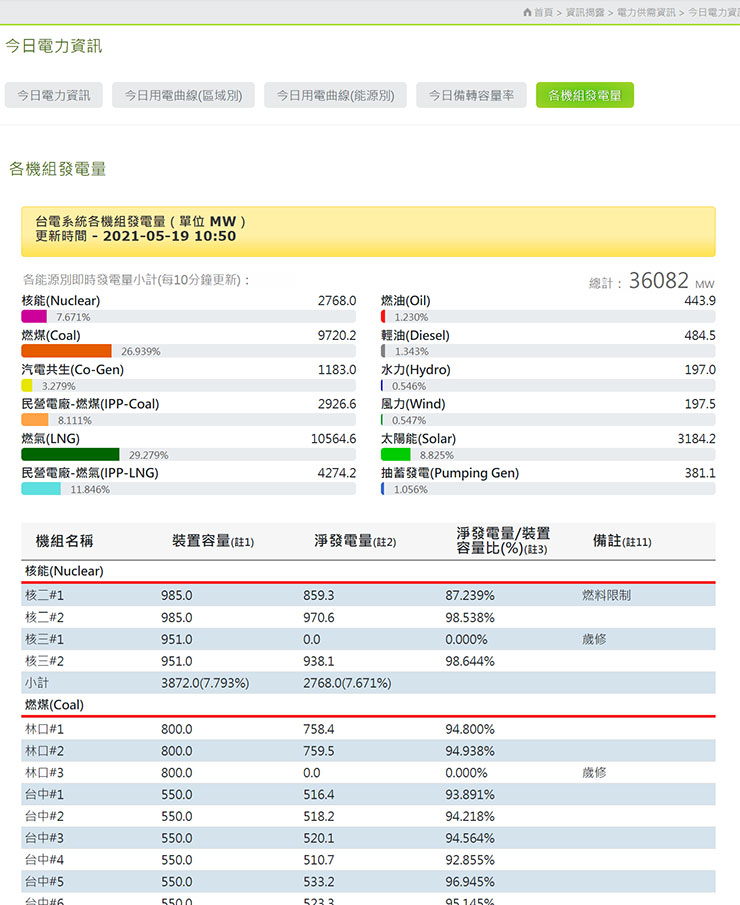 缺電將成常態?快速查詢今日電力資訊,預先趨吉避兇避免停電手忙腳亂! - 阿祥的網路筆記本 缺電將成常態?快速查詢今日電力資訊,預先趨吉避兇避免停電手忙腳亂! - 阿祥的網路筆記本
