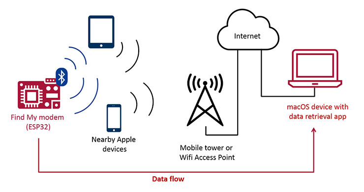 蘋果的 AirTag 有安全隱憂？安全研究人員發現 Find My Network 可能有漏洞被用在附近設備發送簡訊！ - 阿祥的網路筆記本
