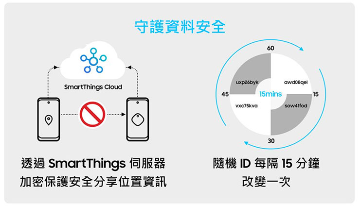 UWB 與 AR 技術加持！三星 Galaxy SmartTag+ 藍牙智慧防丟器 5/31 起全台上市！ - 阿祥的網路筆記本
