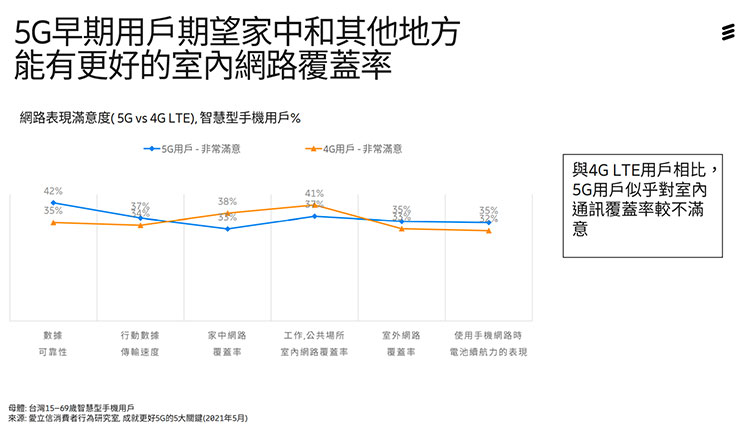 愛立信發佈全球 5G 消費者研究:網路覆成為升級關鍵,多數用戶偏重高品質串流影音、VR 與雲遊戲…等應用! - 阿祥的網路筆記本 愛立信發佈全球 5G 消費者研究:網路覆成為升級關鍵,多數用戶偏重高品質串流影音、VR 與雲遊戲…等應用! - 阿祥的網路筆記本