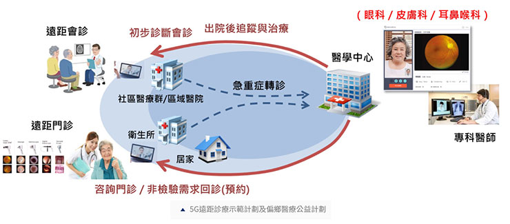 遠傳於亞東醫院導入遠距診療平台！看診、看報告、領慢箋免出門，以科技降低染疫風險！ - 阿祥的網路筆記本
