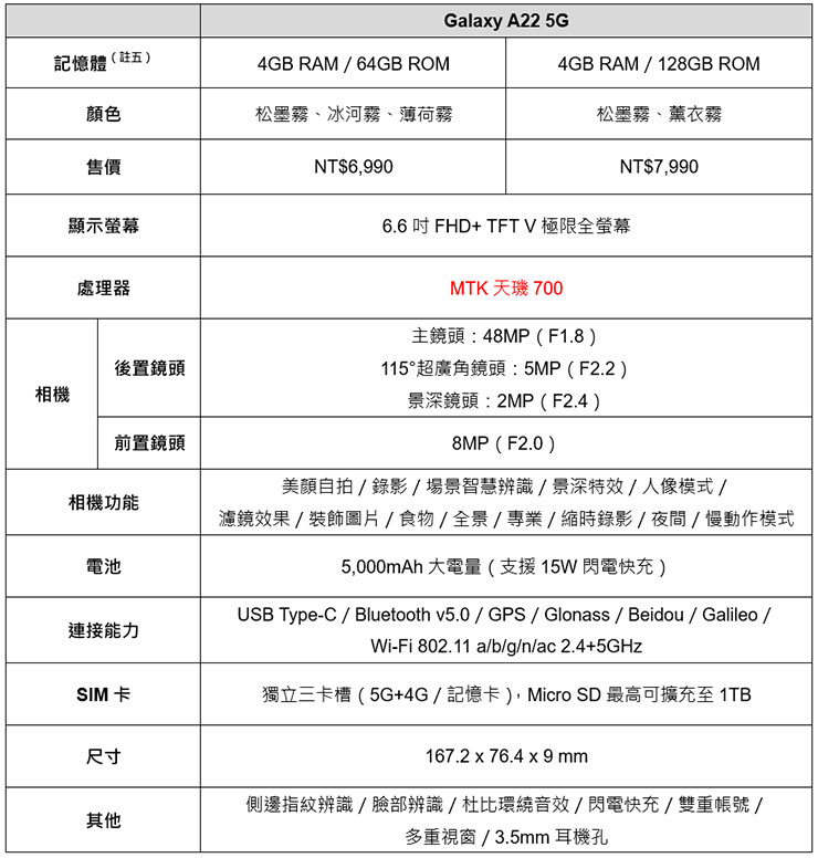 三星超值 5G 國民機「Galaxy A22 5G」上市,售價 NT 6990 元「直升機」6 月下旬空降全台! - 阿祥的網路筆記本 三星超值 5G 國民機「Galaxy A22 5G」上市,售價 NT 6990 元「直升機」6 月下旬空降全台! - 阿祥的網路筆記本