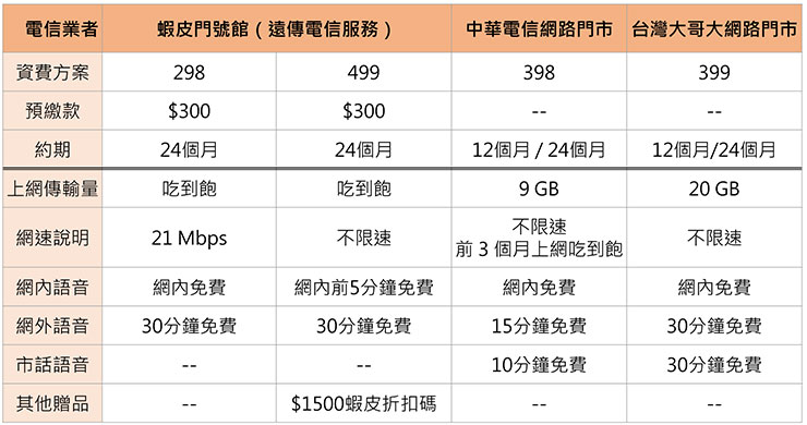 蝦皮門號館 618 優惠來襲！全民居家防疫大作戰～，優質網速與限時佛心價，不出門就能申辦遠傳！ - 阿祥的網路筆記本