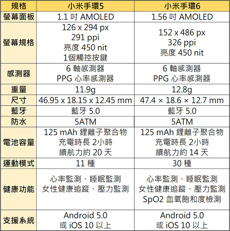小米手環 6 開箱實測：新增血氧飽和度偵測與更多運動模式，外型維持經典但少了一些驚喜！ - 阿祥的網路筆記本