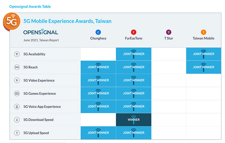 Opensignal 釋出 2021 年 6 月台灣 5G 用戶報告：遠傳拿下七項評選冠軍，中華五項共同冠軍居次！ - 阿祥的網路筆記本