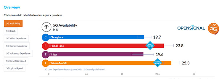 Opensignal 釋出 2021 年 6 月台灣 5G 用戶報告：遠傳拿下七項評選冠軍，中華五項共同冠軍居次！ - 阿祥的網路筆記本