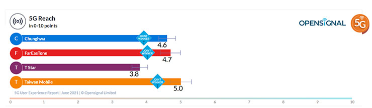 Opensignal 釋出 2021 年 6 月台灣 5G 用戶報告：遠傳拿下七項評選冠軍，中華五項共同冠軍居次！ - 阿祥的網路筆記本