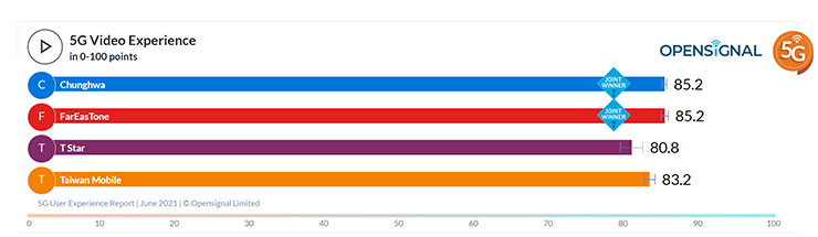 Opensignal 釋出 2021 年 6 月台灣 5G 用戶報告：遠傳拿下七項評選冠軍，中華五項共同冠軍居次！ - 阿祥的網路筆記本