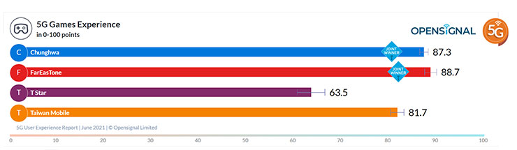 Opensignal 釋出 2021 年 6 月台灣 5G 用戶報告：遠傳拿下七項評選冠軍，中華五項共同冠軍居次！ - 阿祥的網路筆記本