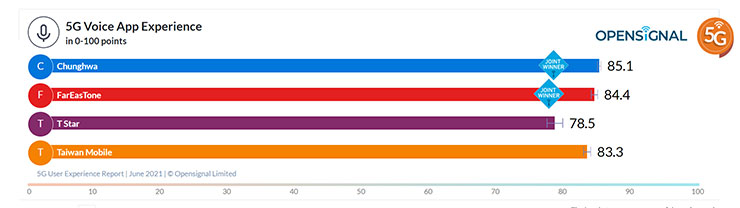 Opensignal 釋出 2021 年 6 月台灣 5G 用戶報告：遠傳拿下七項評選冠軍，中華五項共同冠軍居次！ - 阿祥的網路筆記本