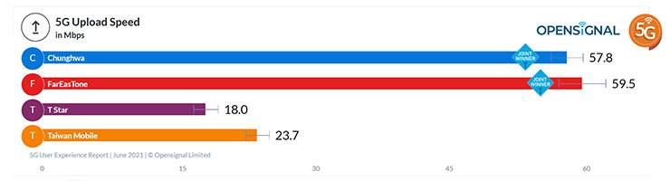Opensignal 釋出 2021 年 6 月台灣 5G 用戶報告：遠傳拿下七項評選冠軍，中華五項共同冠軍居次！ - 阿祥的網路筆記本