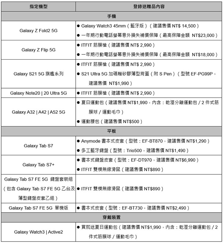居家防疫也要「動起來」!三星 7/1 推出「鍛鍊一夏 核星機群」優惠活動,四大機群全享優惠! - 阿祥的網路筆記本 居家防疫也要「動起來」!三星 7/1 推出「鍛鍊一夏 核星機群」優惠活動,四大機群全享優惠! - 阿祥的網路筆記本