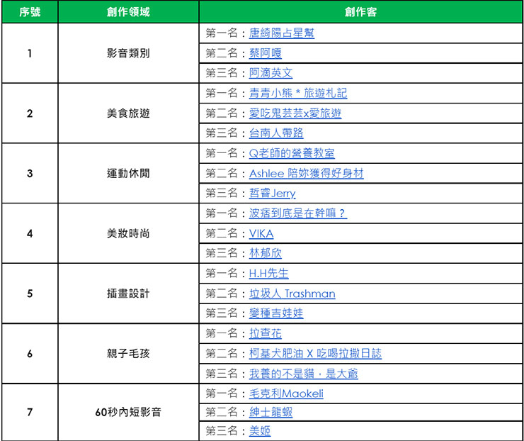 LINE貼文串『創作客』夥伴計畫周年，疫期觀看時數與停留雙成長！正式開發營利功能！ - 阿祥的網路筆記本